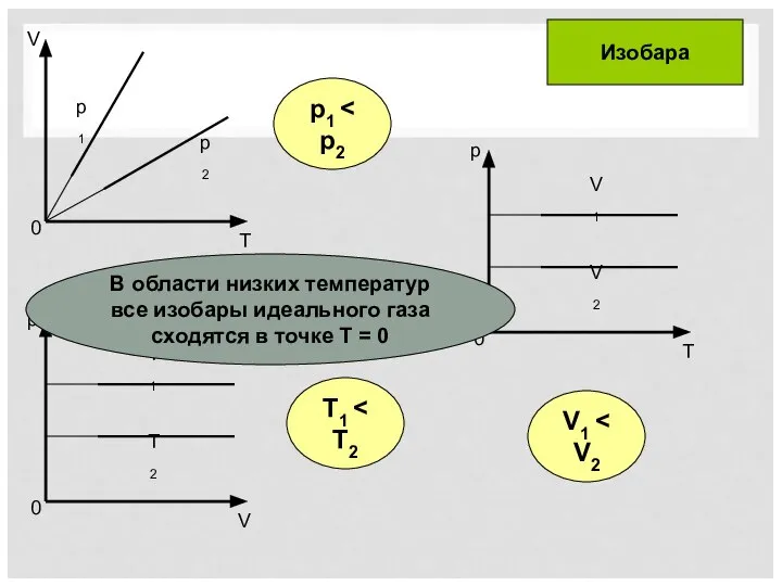 T1 p1 V1 Изобара В области низких температур все изобары идеального газа