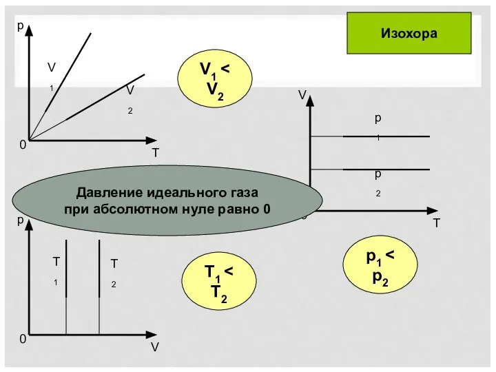 T1 p1 V1 Изохора Давление идеального газа при абсолютном нуле равно 0