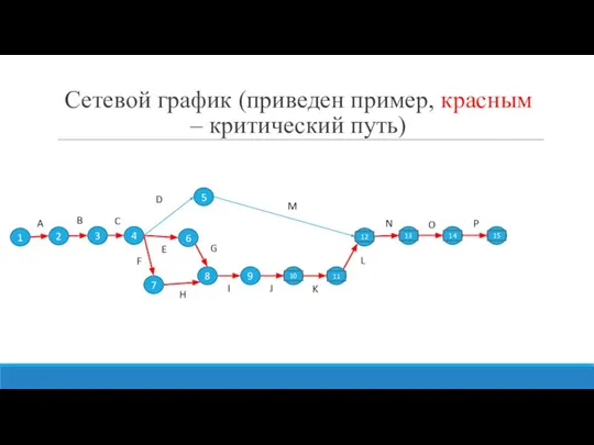 Сетевой график (приведен пример, красным – критический путь) 1 2 3 5