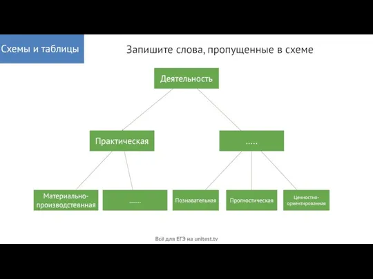 Запишите слова, пропущенные в схеме Всё для ЕГЭ на unitest.tv Схемы и таблицы