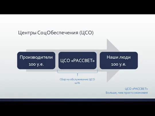 Центры СоцОбеспечения (ЦСО) ЦСО «РАССВЕТ» Больше, чем просто экономия Сбор на обслуживание ЦСО 10%