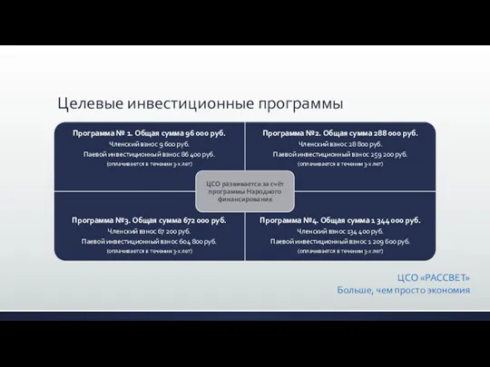 Целевые инвестиционные программы ЦСО «РАССВЕТ» Больше, чем просто экономия