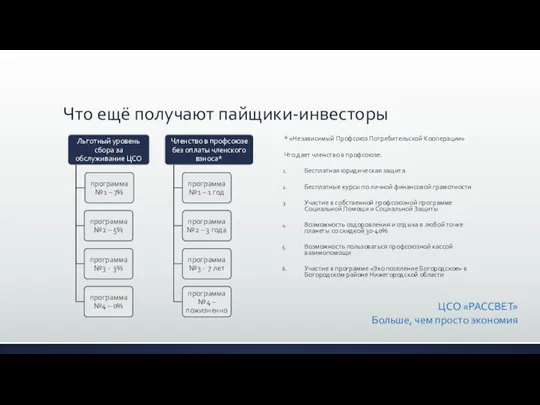 Что ещё получают пайщики-инвесторы * «Независимый Профсоюз Потребительской Кооперации» Что дает членство