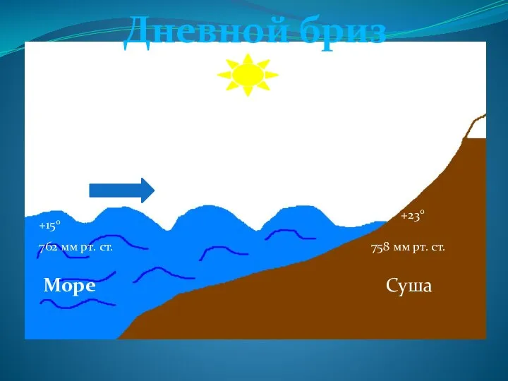 Суша Море +150 +230 762 мм рт. ст. 758 мм рт. ст. Дневной бриз