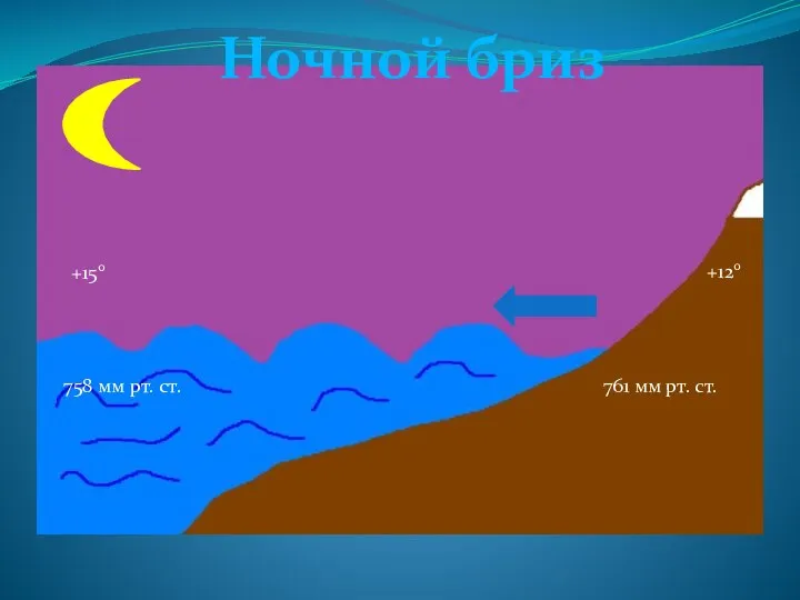 Ночной бриз +150 +120 761 мм рт. ст. 758 мм рт. ст.