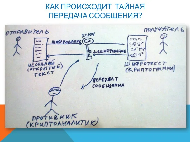 КАК ПРОИСХОДИТ ТАЙНАЯ ПЕРЕДАЧА СООБЩЕНИЯ?