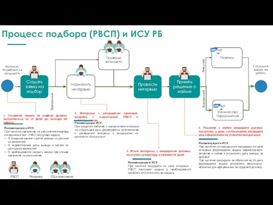 Возникла потребность в кандидате Проверка кандидата Провести интервью Перевод Создать заявку на
