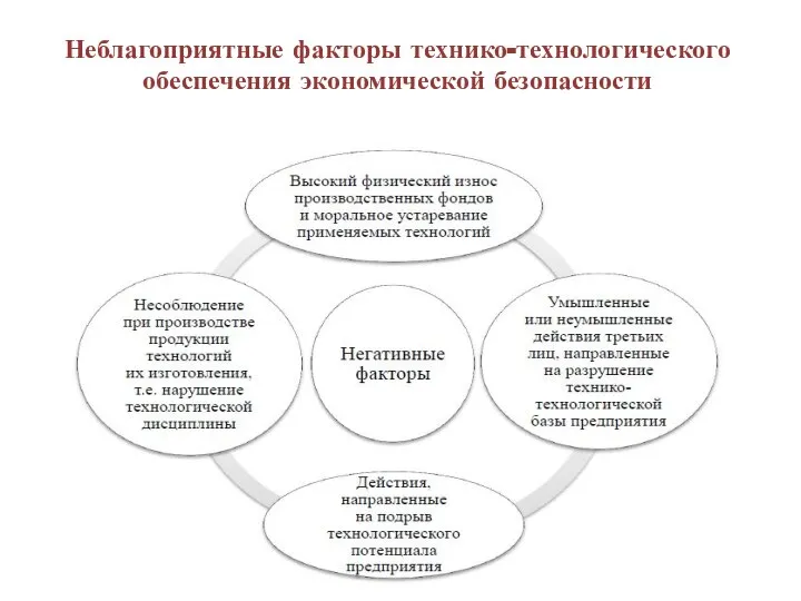 Неблагоприятные факторы технико-технологического обеспечения экономической безопасности