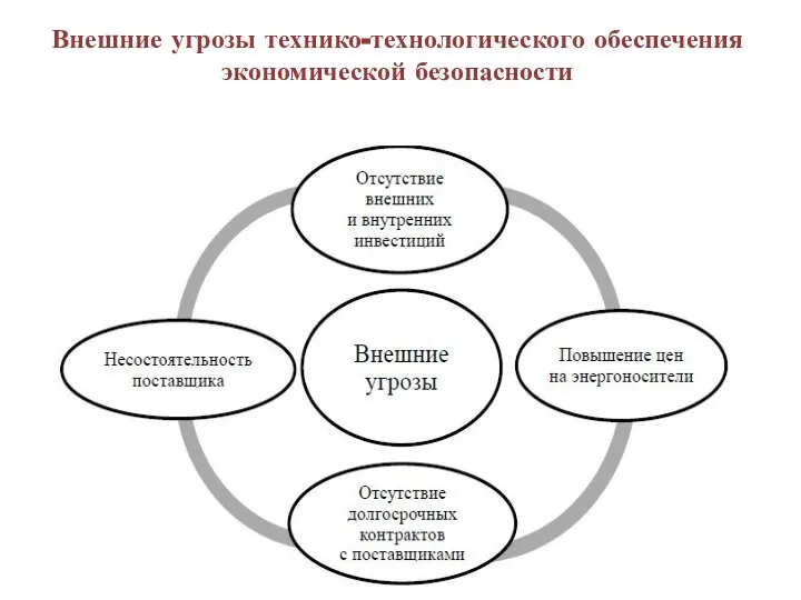 Внешние угрозы технико-технологического обеспечения экономической безопасности