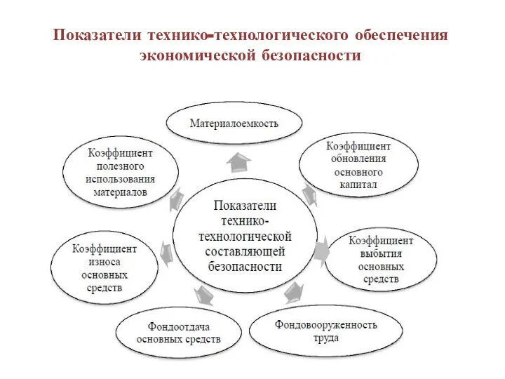 Показатели технико-технологического обеспечения экономической безопасности