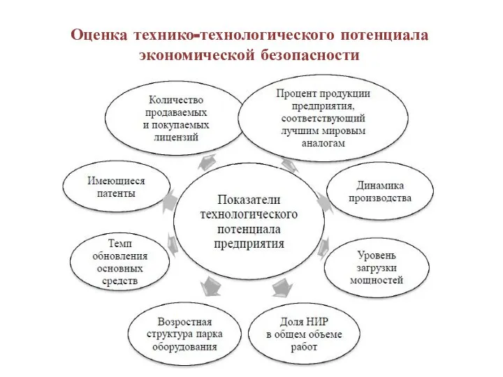 Оценка технико-технологического потенциала экономической безопасности