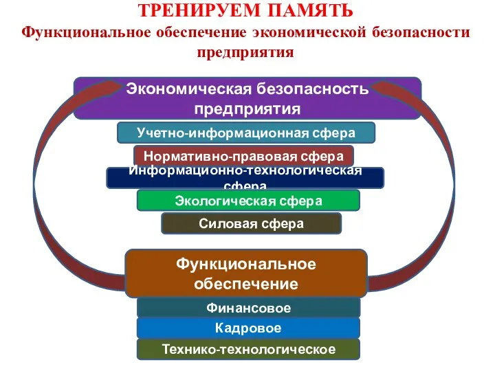 ТРЕНИРУЕМ ПАМЯТЬ Функциональное обеспечение экономической безопасности предприятия Экономическая безопасность предприятия Учетно-информационная сфера