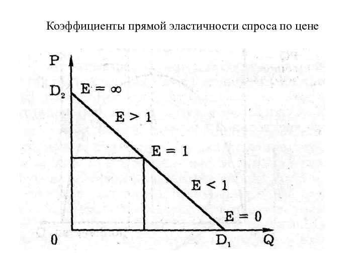 Коэффициенты прямой эластичности спроса по цене