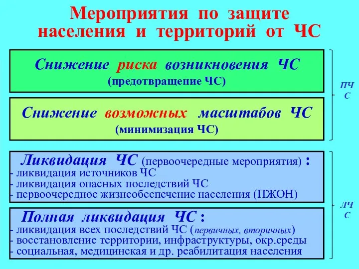 Мероприятия по защите населения и территорий от ЧС Снижение риска возникновения ЧС