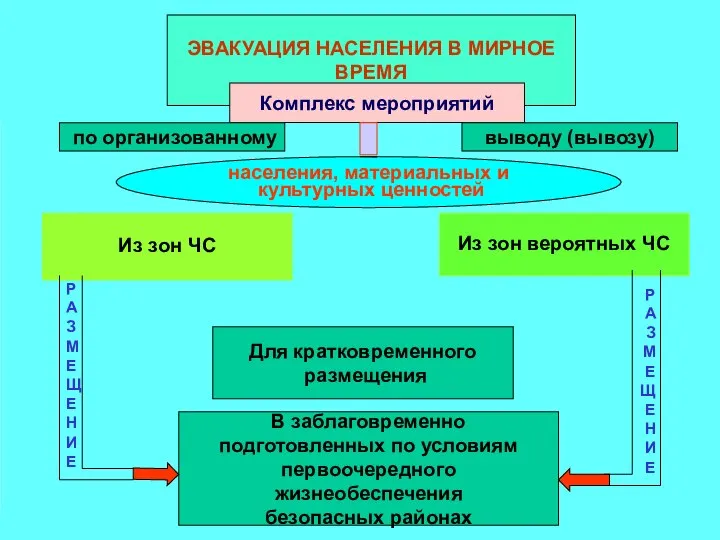 ЭВАКУАЦИЯ НАСЕЛЕНИЯ В МИРНОЕ ВРЕМЯ Из зон ЧС Из зон вероятных ЧС