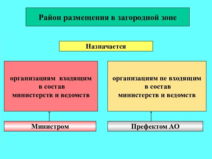 Район размещения в загородной зоне организациям входящим в состав министерств и ведомств