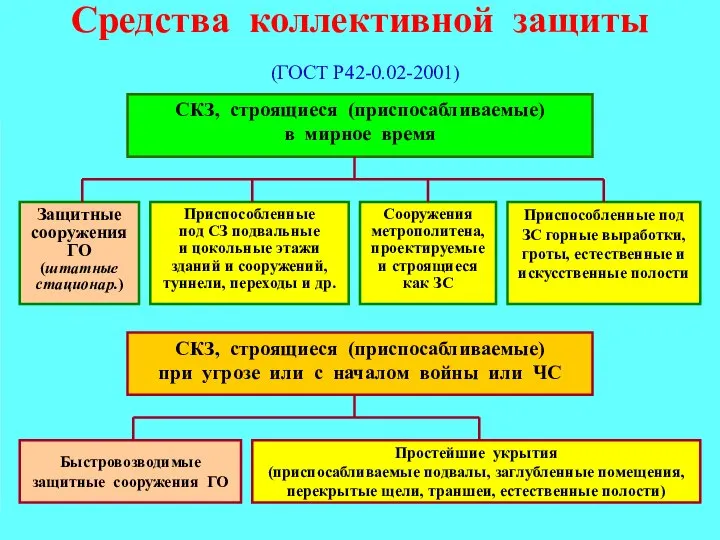 Средства коллективной защиты (ГОСТ Р42-0.02-2001) Защитные сооружения ГО (штатные стационар.) Приспособленные под