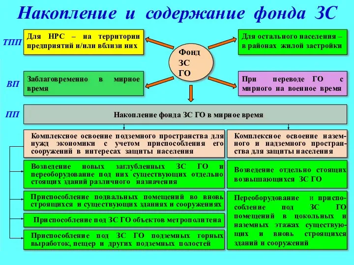 Накопление и содержание фонда ЗС При переводе ГО с мирного на военное