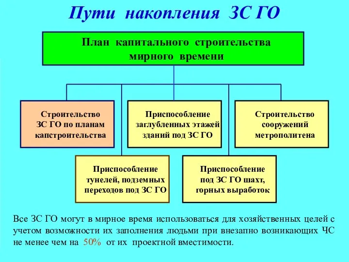 Пути накопления ЗС ГО Все ЗС ГО могут в мирное время использоваться