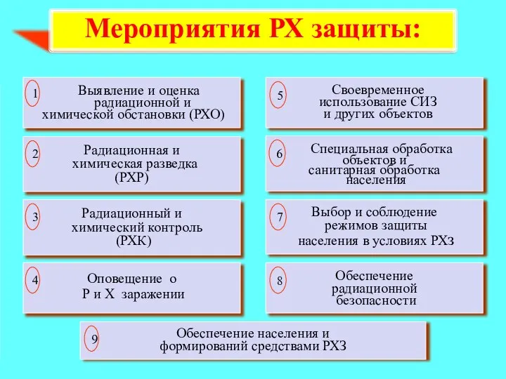 Выявление и оценка радиационной и химической обстановки (РХО) Своевременное использование СИЗ и