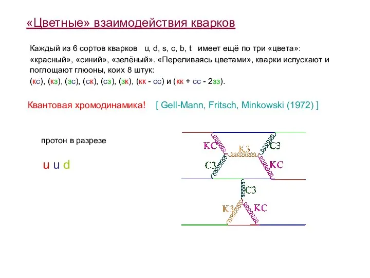 «Цветные» взаимодействия кварков Каждый из 6 сортов кварков u, d, s, c,