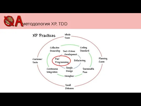 : методология XP, TDD