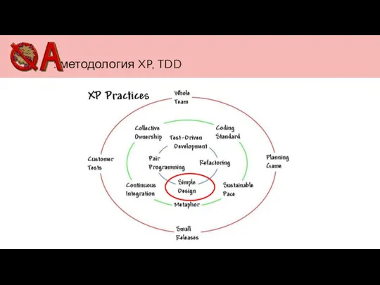 : методология XP, TDD