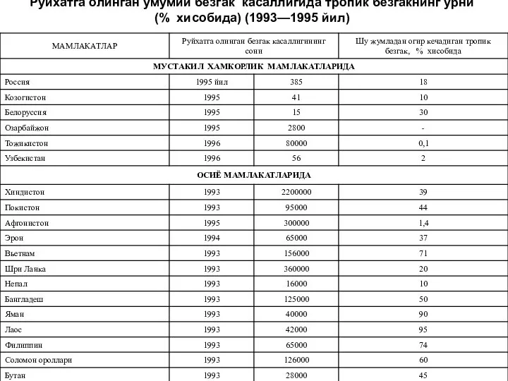 Руйхатга олинган умумий безгак касаллигида тропик безгакнинг урни (% хисобида) (1993—1995 йил)