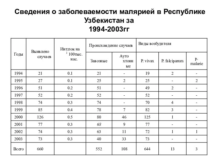 Сведения о заболеваемости малярией в Республике Узбекистан за 1994-2003гг