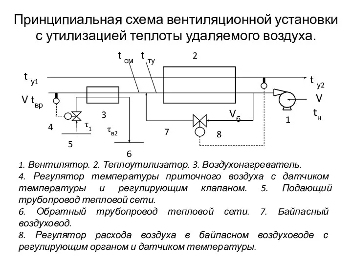 Принципиальная схема вентиляционной установки с утилизацией теплоты удаляемого воздуха. 1. Вентилятор. 2.