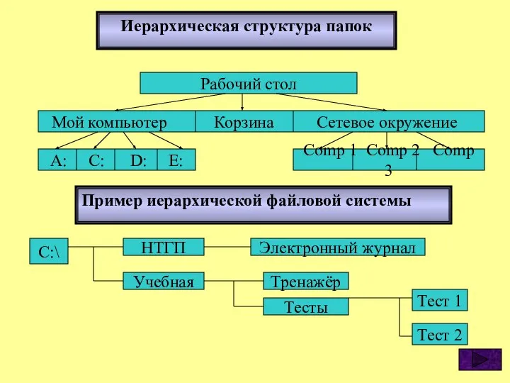 Иерархическая структура папок Рабочий стол Мой компьютер Корзина Сетевое окружение А: С: