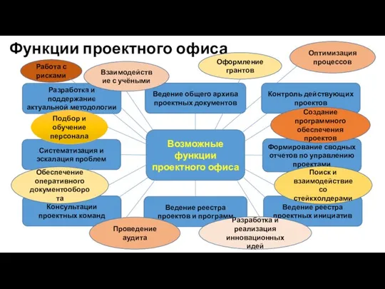 Функции проектного офиса Разработка и поддержание актуальной методологии Ведение общего архива проектных