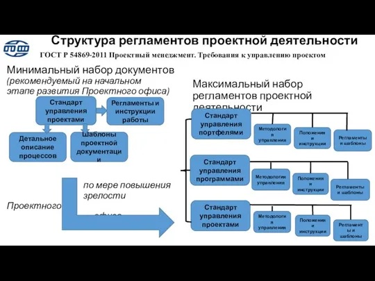 Структура регламентов проектной деятельности ГОСТ Р 54869-2011 Проектный менеджмент. Требования к управлению