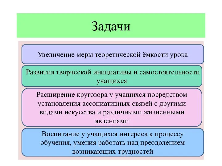 Задачи Увеличение меры теоретической ёмкости урока Воспитание у учащихся интереса к процессу