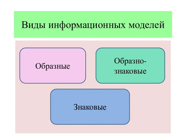 Виды информационных моделей Образные Знаковые Образно-знаковые