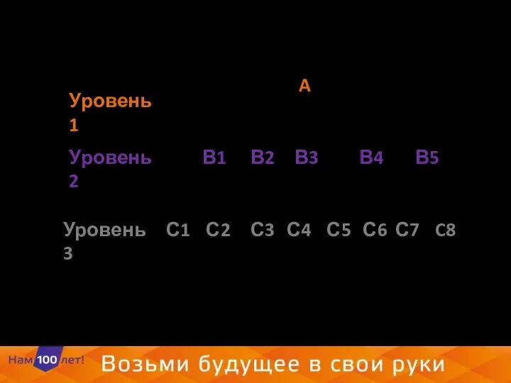 Уровень 1 Уровень 2 Уровень 3 A На схеме иерархического дерева узлы