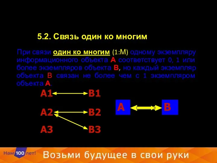 5.2. Связь один ко многим При связи один ко многим (1:М) одному