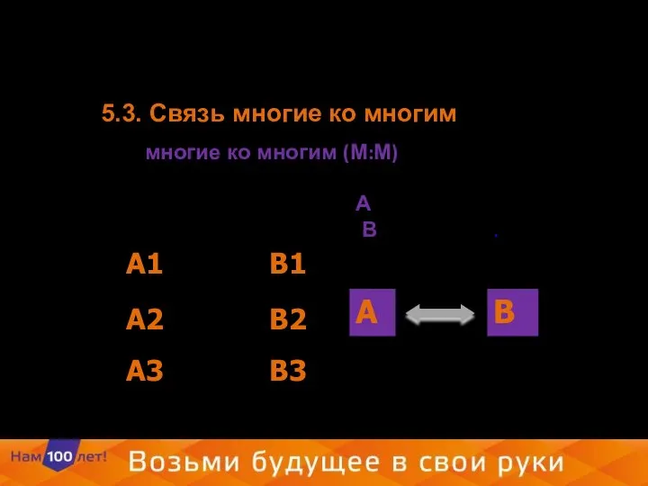 5.3. Связь многие ко многим Связь многие ко многим (М:М) предполагает, что