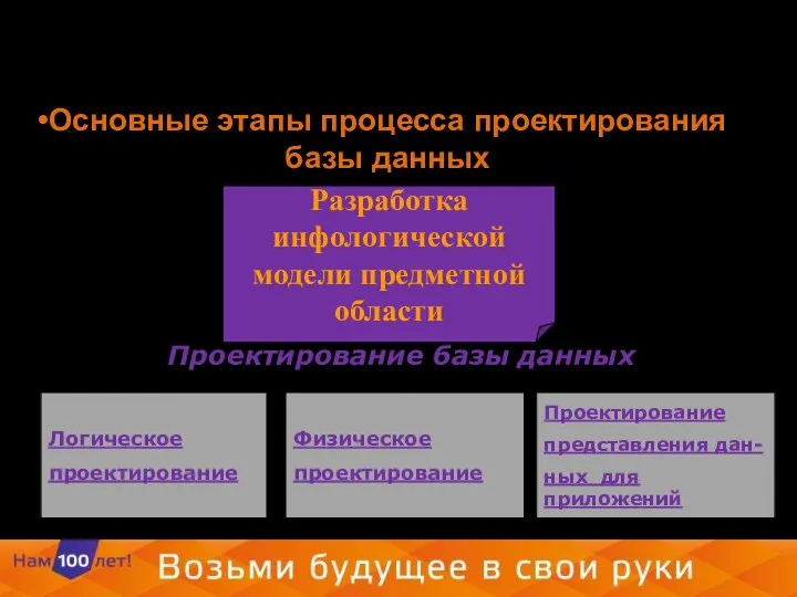 Основные этапы процесса проектирования базы данных Логическое проектирование Физическое проектирование Проектирование базы