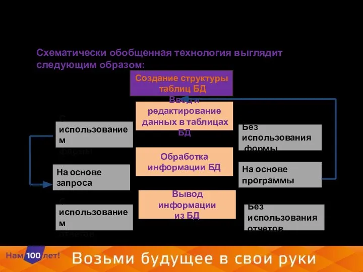 Схематически обобщенная технология выглядит следующим образом: Создание структуры таблиц БД Ввод и