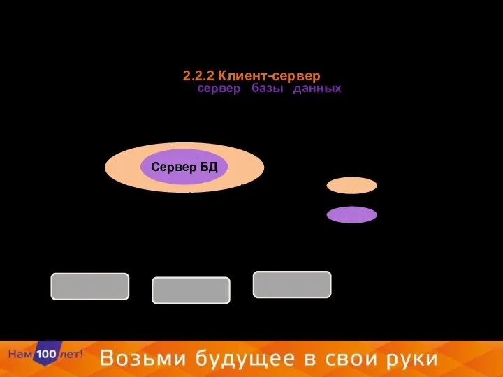 2.2.2 Клиент-сервер Центральная машина - сервер базы данных кроме хранения централизованной БД,