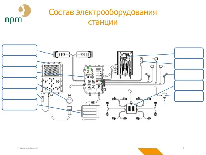 www.ru-energy.com Состав электрооборудования станции