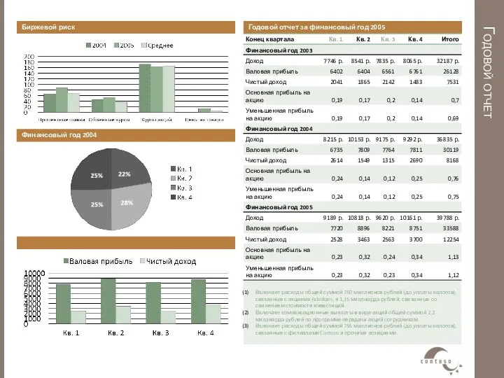Годовой отчет Годовой отчет за финансовый год 2005 Биржевой риск Финансовый год 2004