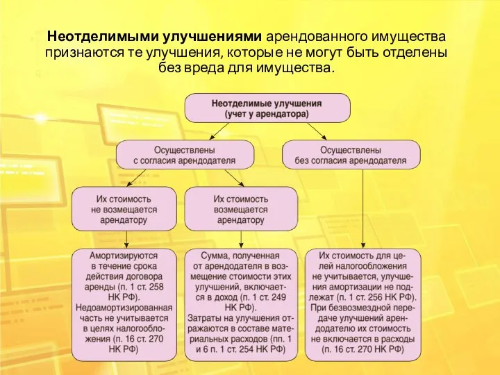 Неотделимыми улучшениями арендованного имущества признаются те улучшения, которые не могут быть отделены без вреда для имущества.