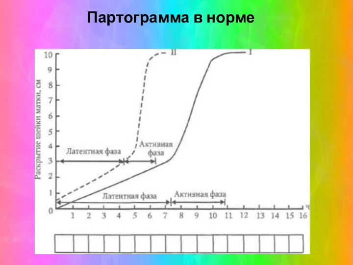 Партограмма в норме