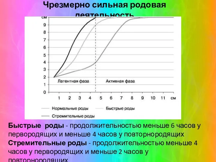 Чрезмерно сильная родовая деятельность Быстрые роды - продолжительностью меньше 6 часов у