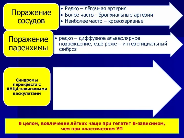 В целом, вовлечение лёгких чаще при гепатит В-зависимом, чем при классическом УП