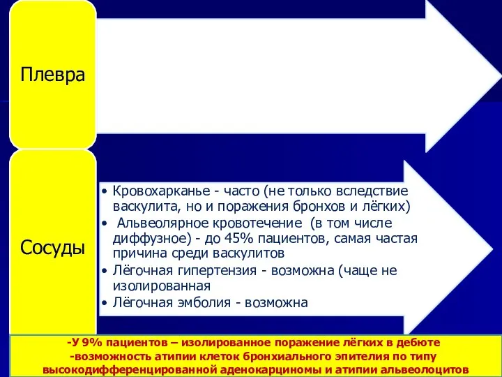 У 9% пациентов – изолированное поражение лёгких в дебюте возможность атипии клеток