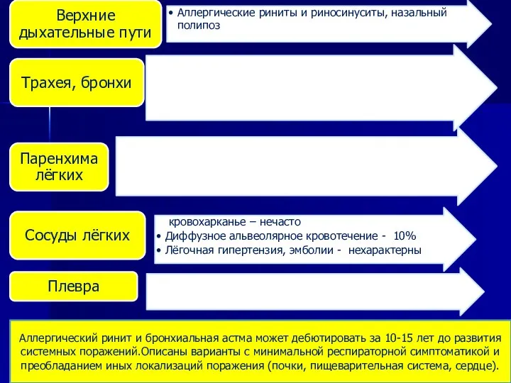 Аллергический ринит и бронхиальная астма может дебютировать за 10-15 лет до развития