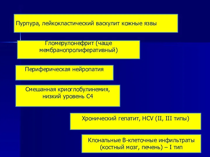 Пурпура, лейкокластический васкулит кожные язвы Гломерулонефрит (чаще мембранопролиферативный) Периферическая нейропатия Смешанная криоглобулинемия,